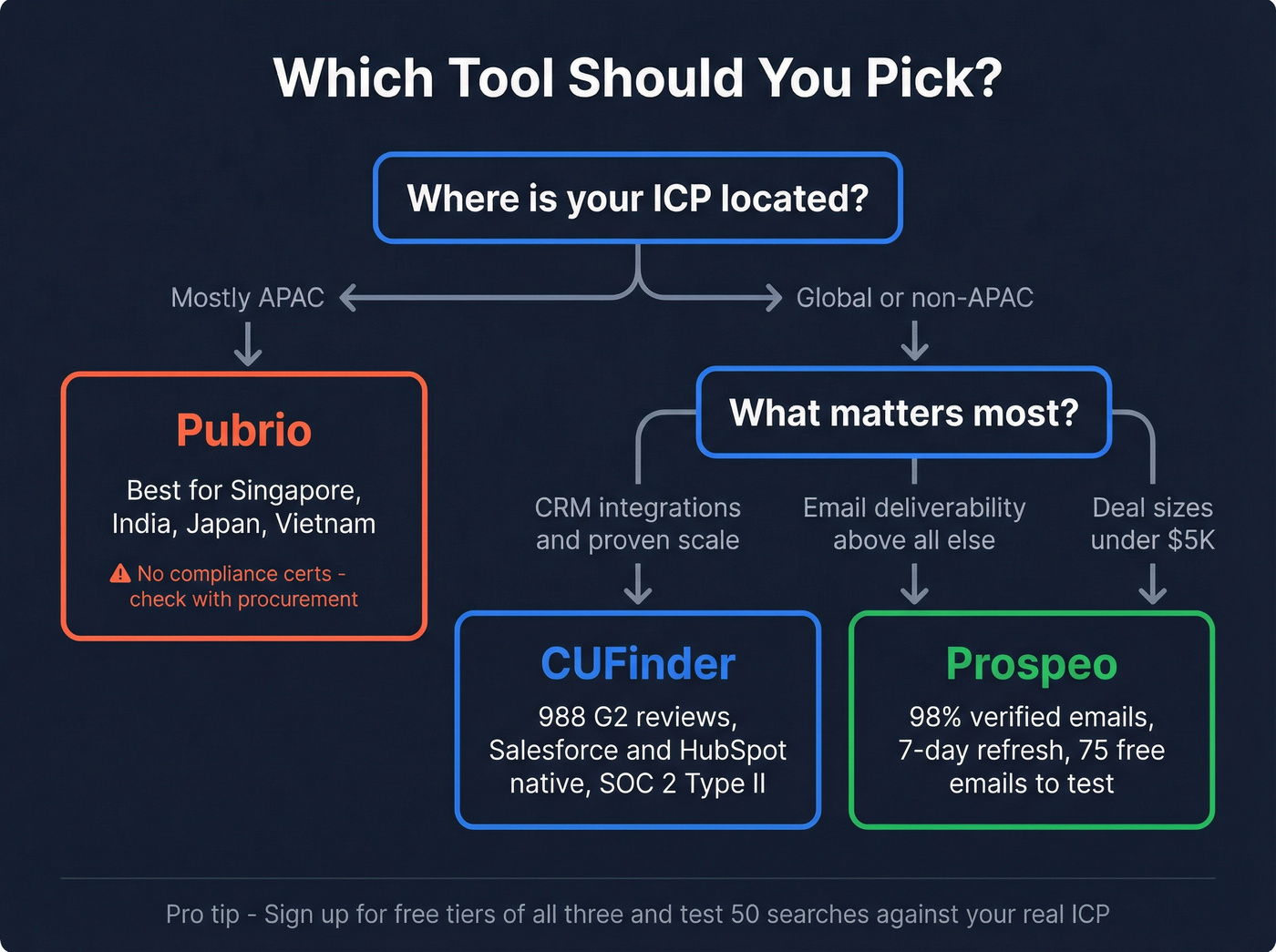 Decision flowchart for choosing CUFinder, Pubrio, or Prospeo