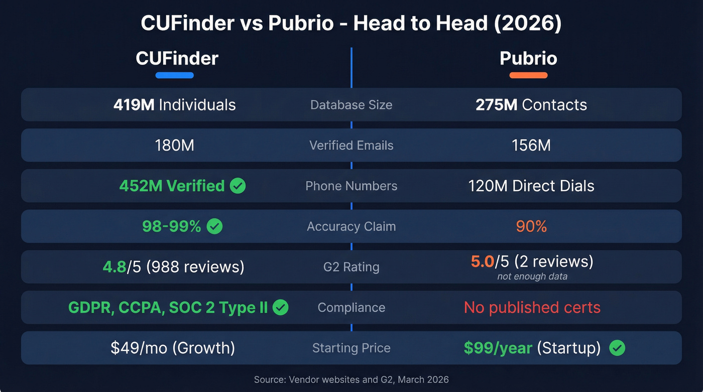 CUFinder vs Pubrio head-to-head feature comparison diagram