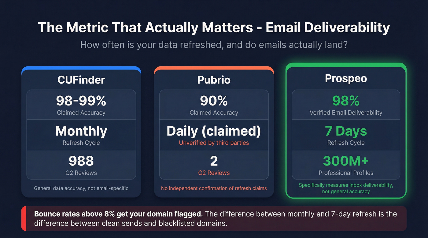 Email verification comparison stats for CUFinder, Pubrio, and Prospeo