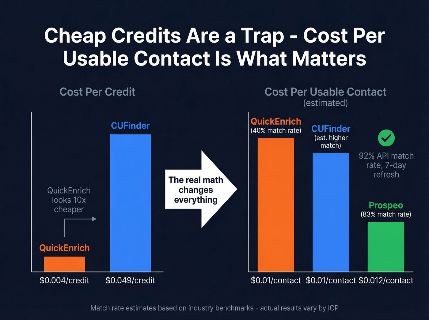 Cost per credit vs cost per usable contact comparison chart