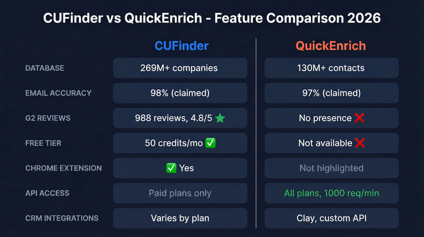 CUFinder vs QuickEnrich head-to-head feature comparison diagram