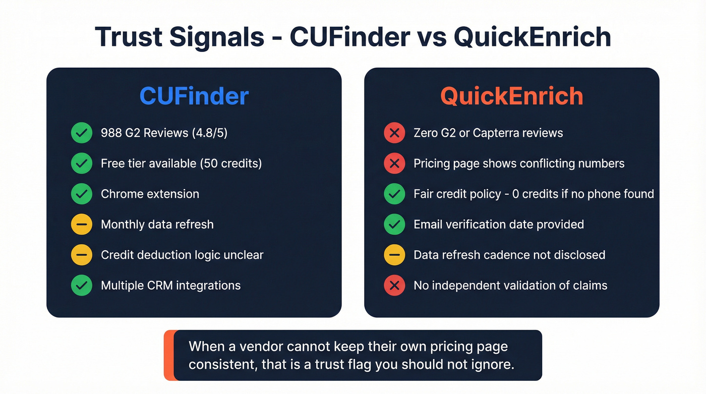 Trust signals and risk assessment for CUFinder vs QuickEnrich