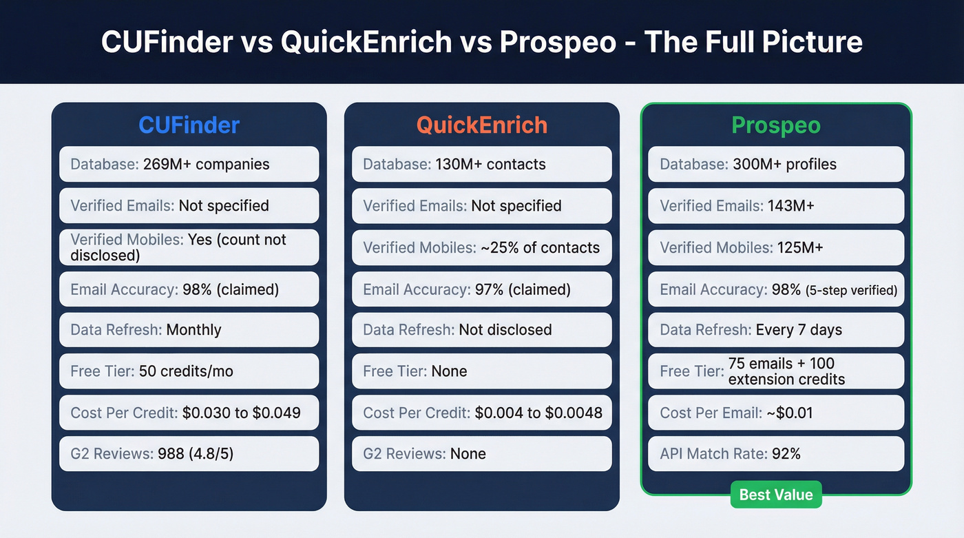 Three-way comparison of CUFinder, QuickEnrich, and Prospeo
