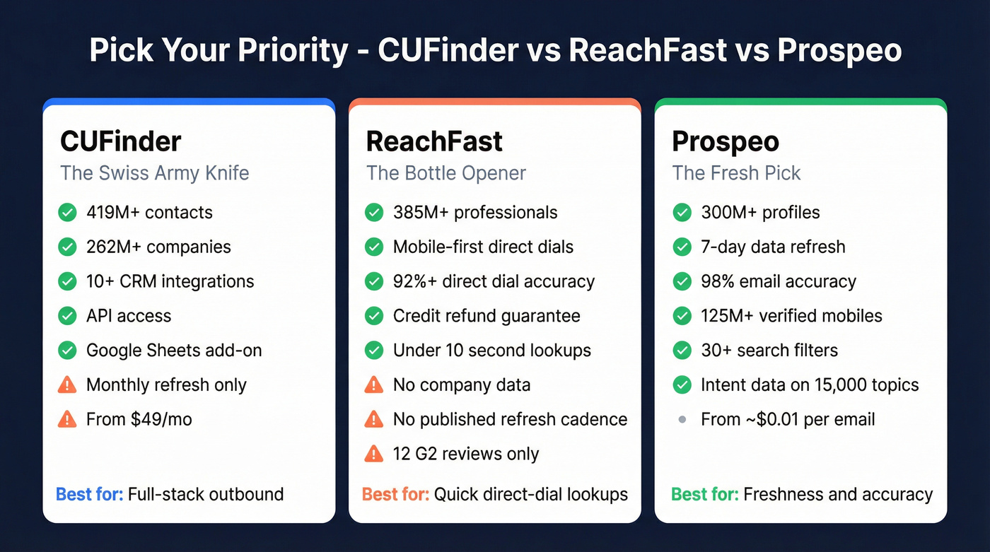 Three-way comparison of CUFinder, ReachFast, and Prospeo strengths