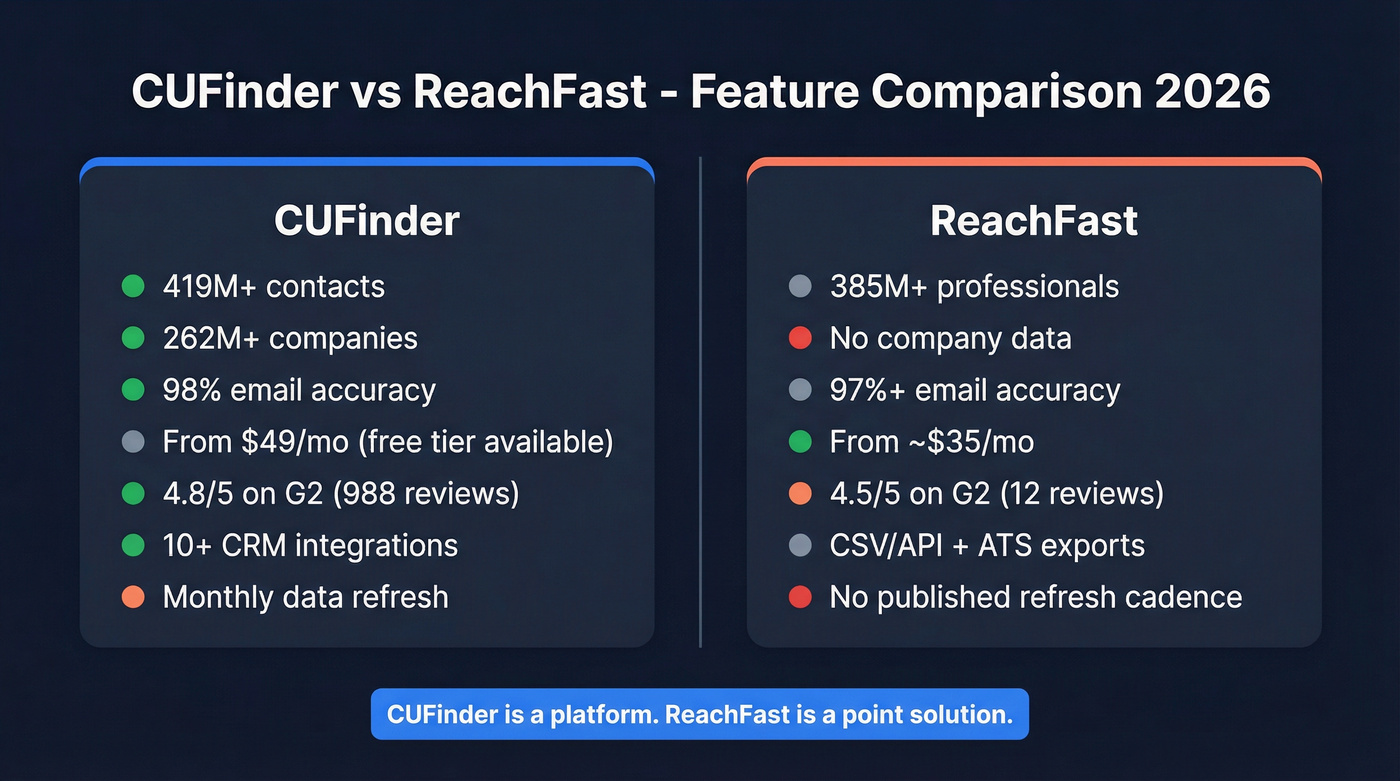 CUFinder vs ReachFast head-to-head feature comparison diagram