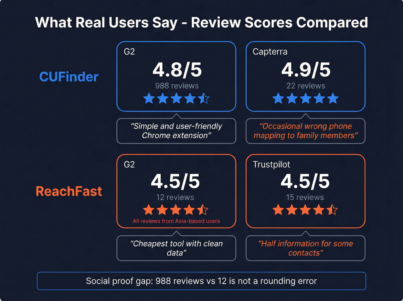 G2 and review platform ratings for CUFinder vs ReachFast
