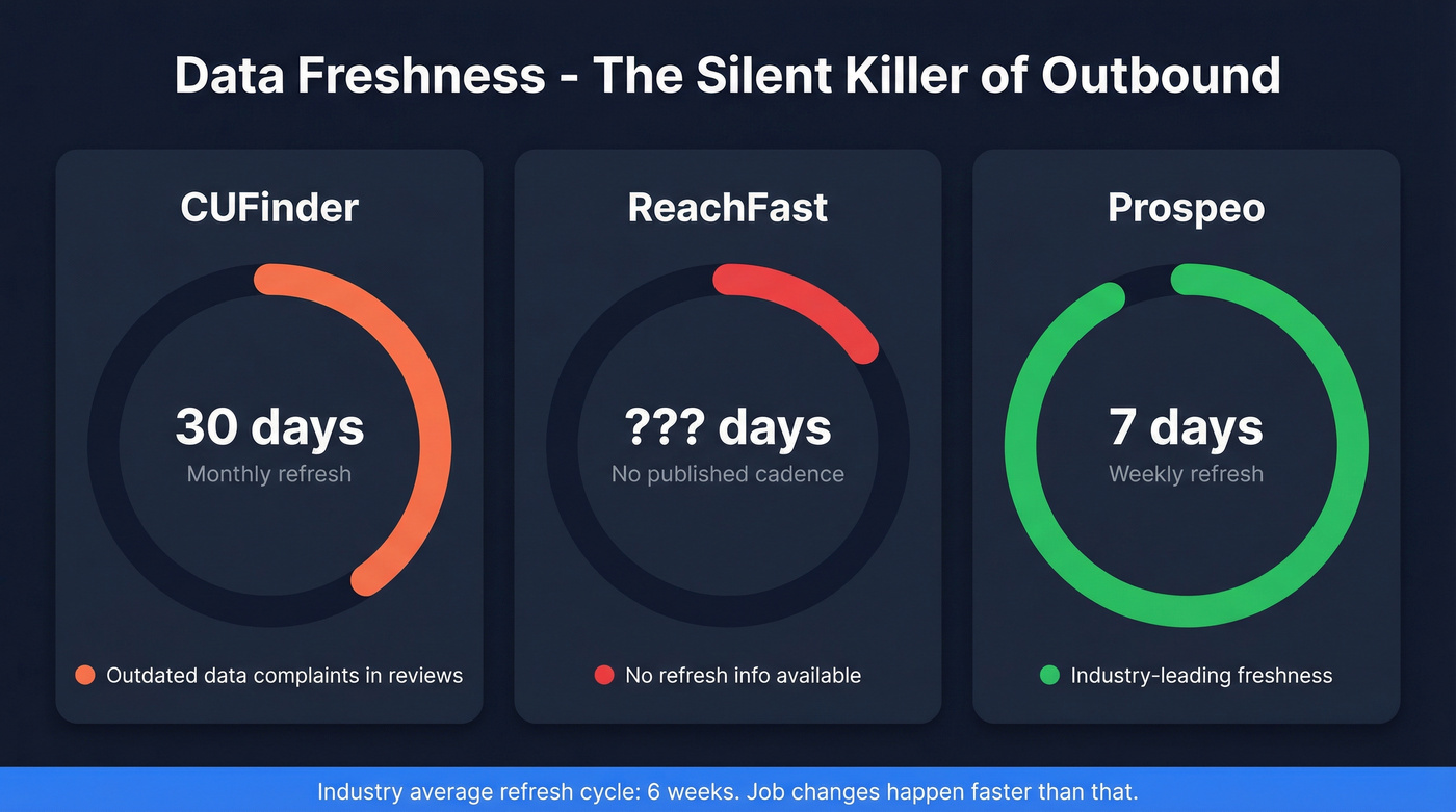 Data freshness comparison across CUFinder, ReachFast, and Prospeo