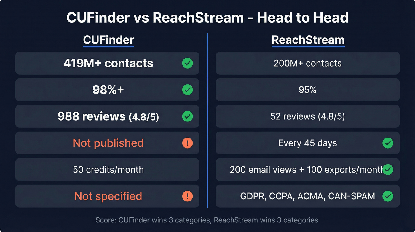 CUFinder vs ReachStream head-to-head feature comparison diagram
