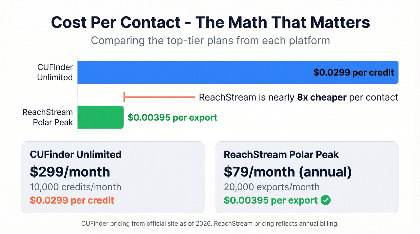 Cost per contact comparison between CUFinder and ReachStream plans