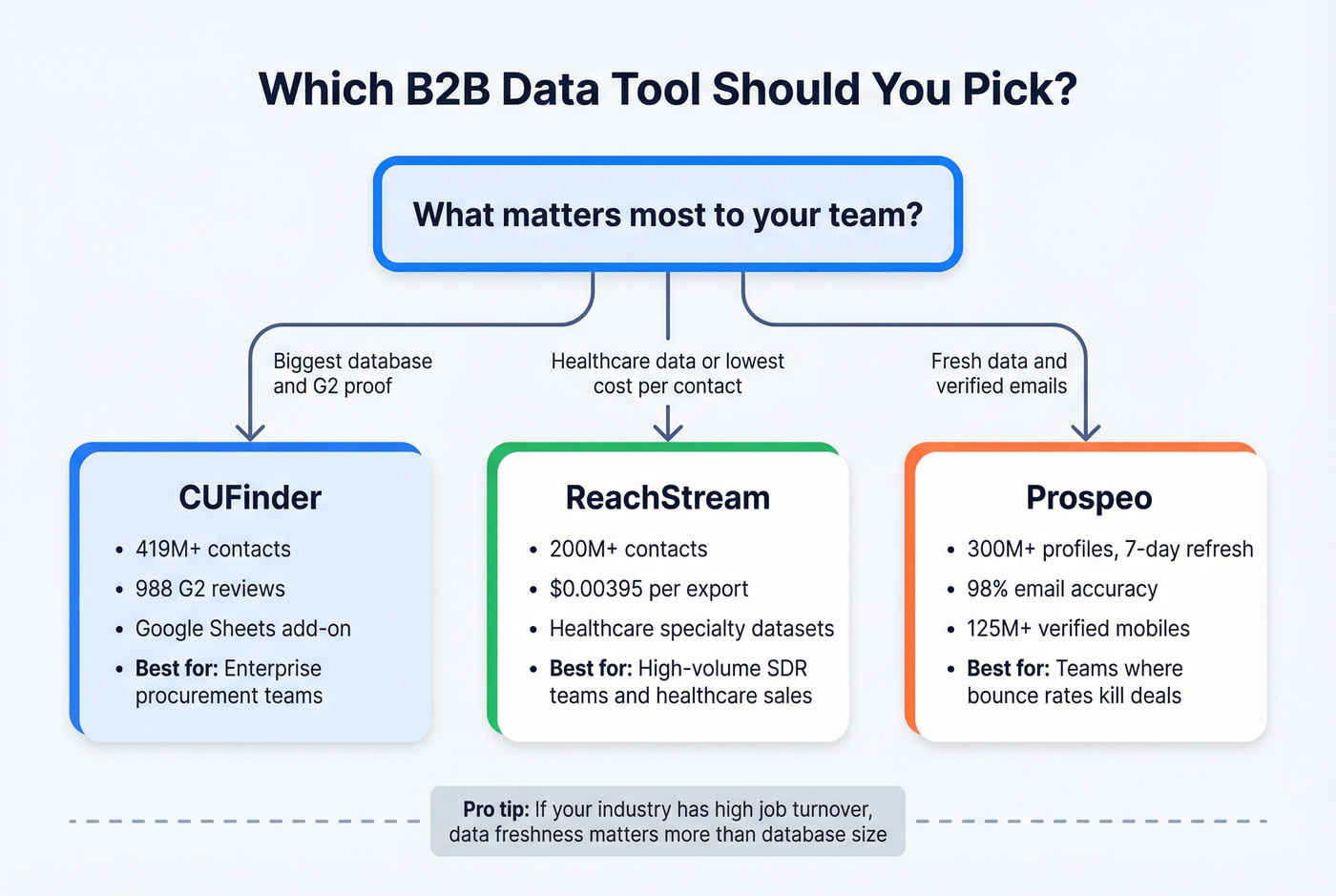 Decision flowchart for choosing CUFinder, ReachStream, or Prospeo