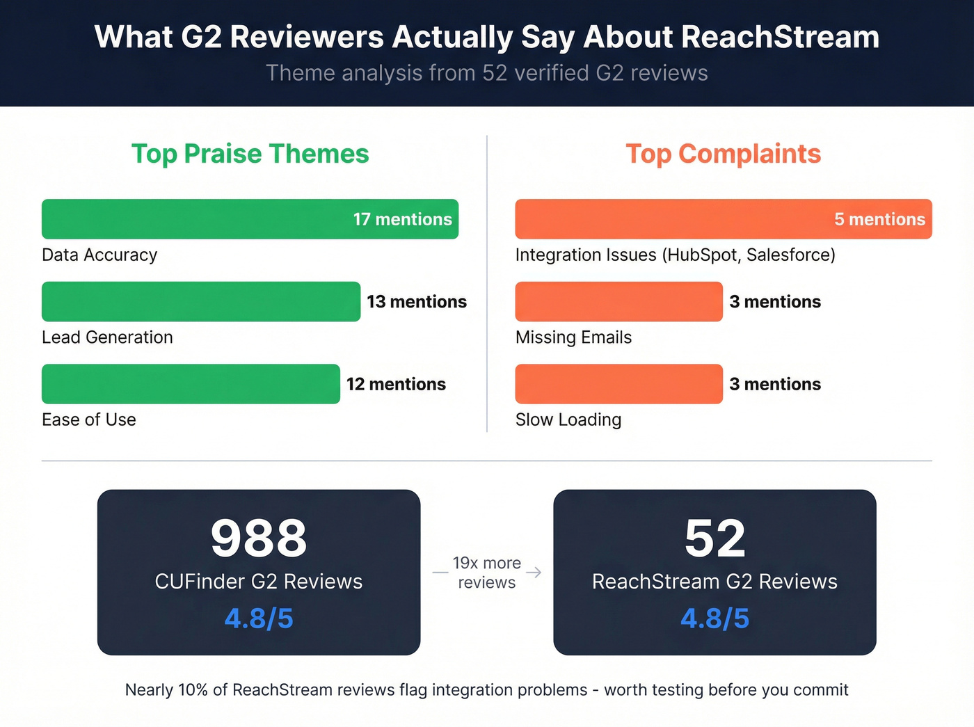 G2 review theme breakdown for CUFinder and ReachStream
