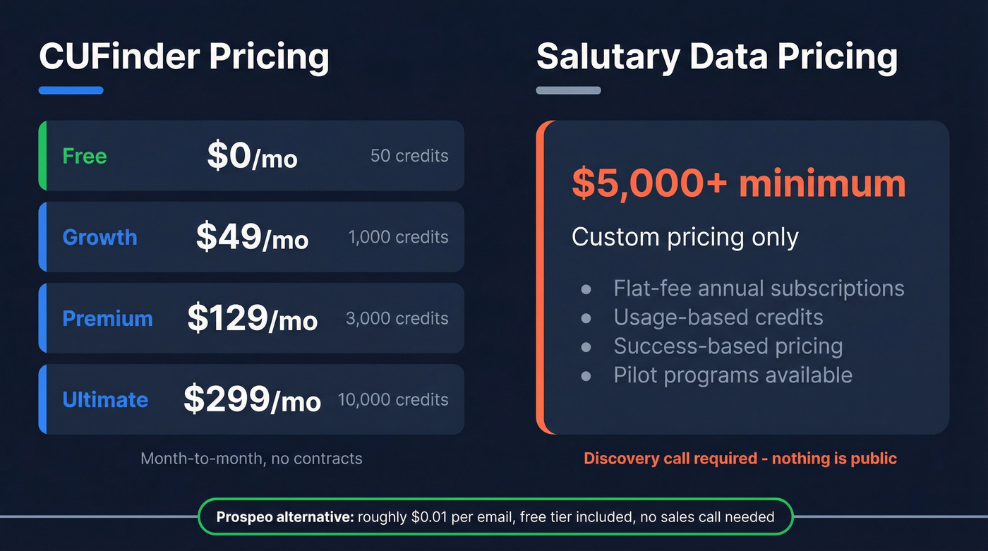 CUFinder vs Salutary Data pricing tier breakdown