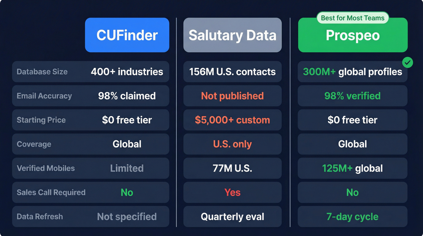 CUFinder vs Salutary Data vs Prospeo comparison diagram