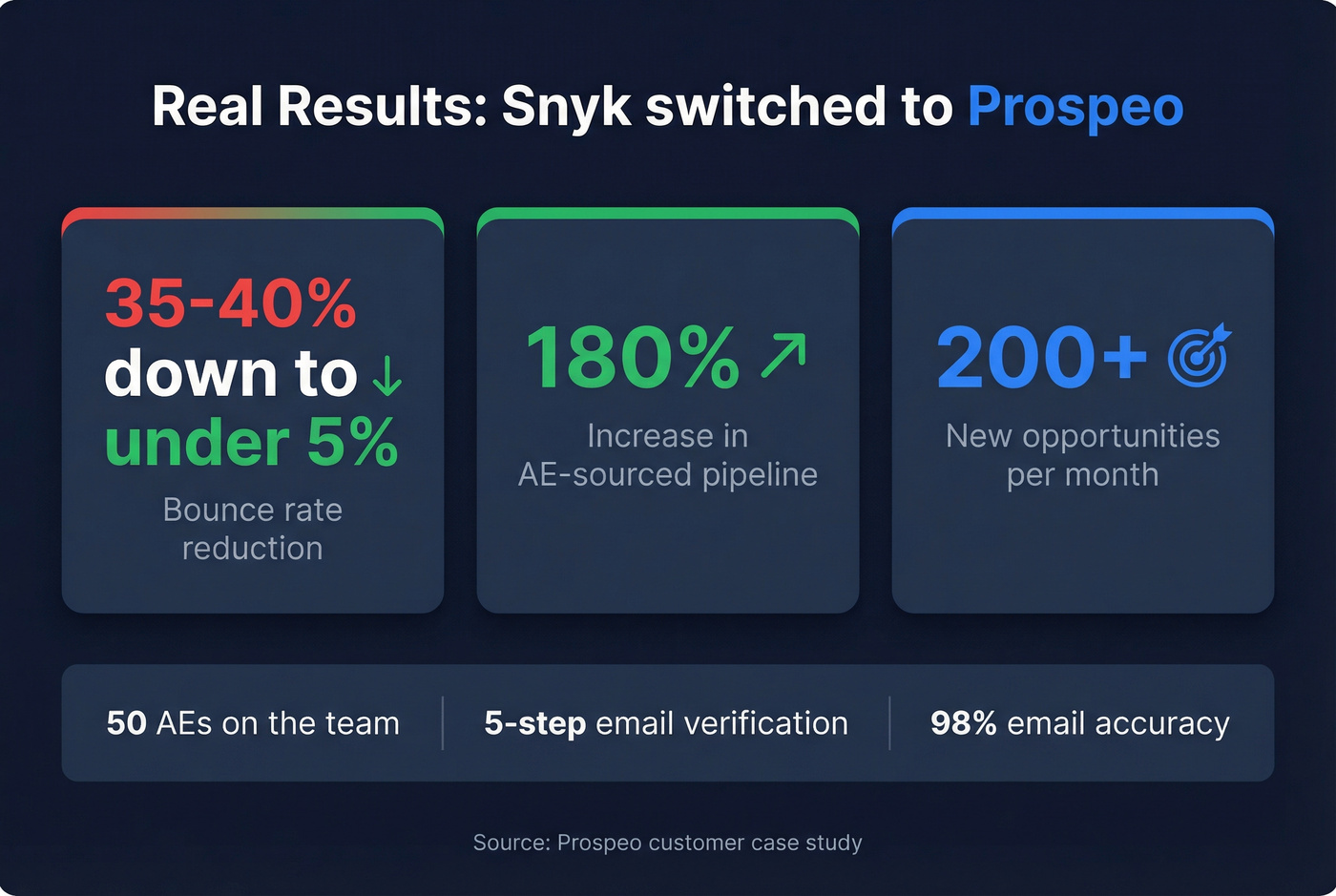 Snyk case study results with Prospeo stats