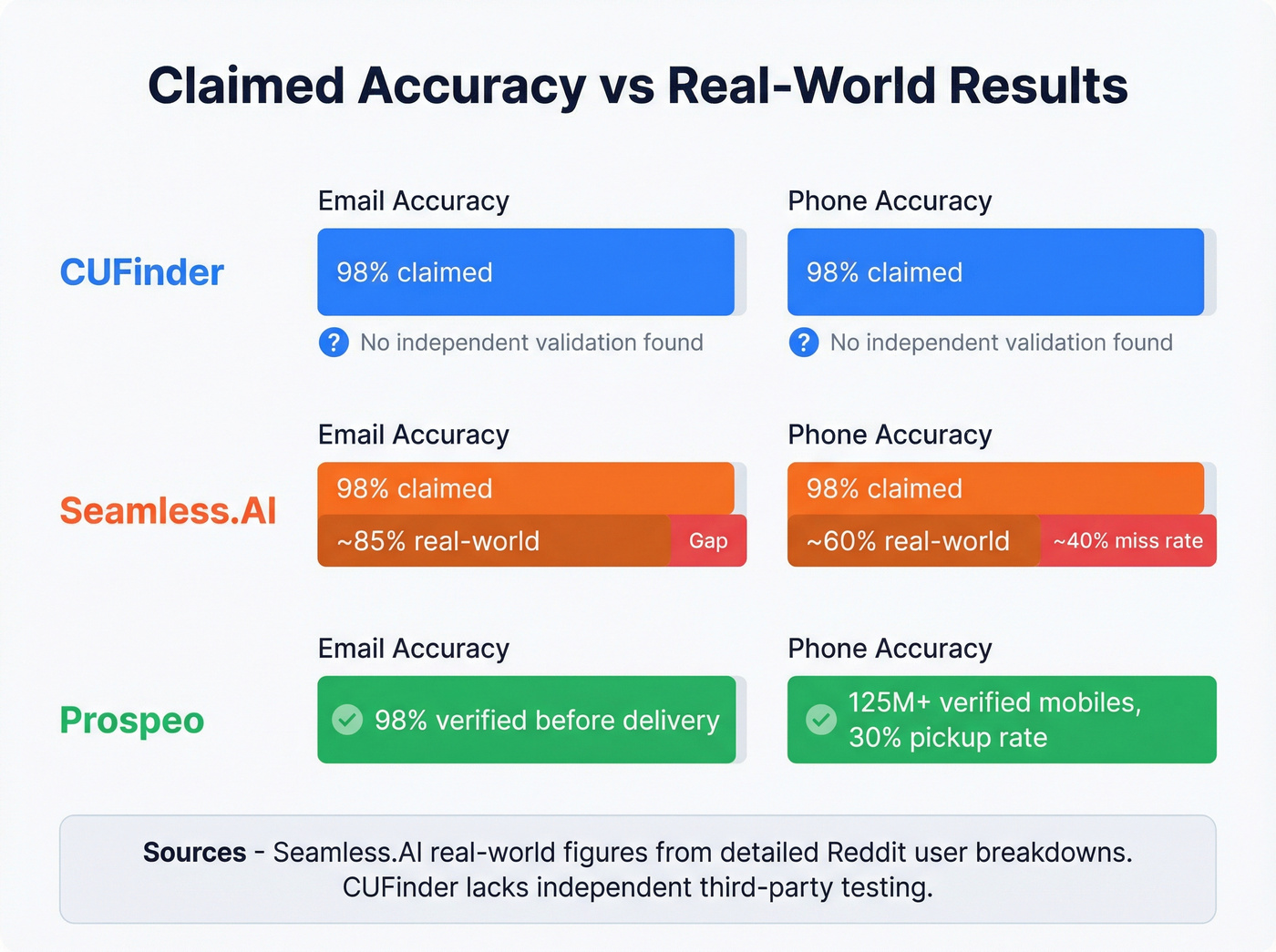 Email and phone accuracy claims versus real-world results
