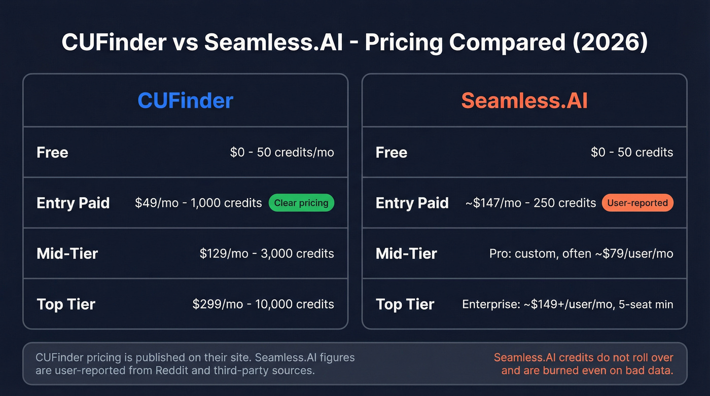 CUFinder vs Seamless.AI pricing comparison table