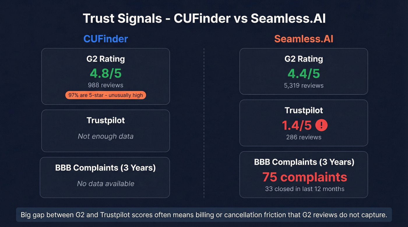 Trust signals comparison across review platforms for both tools