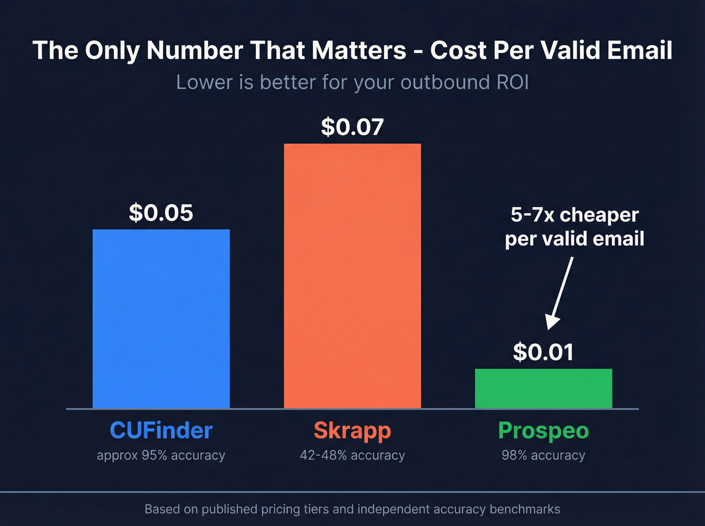 Cost per valid email comparison across three tools