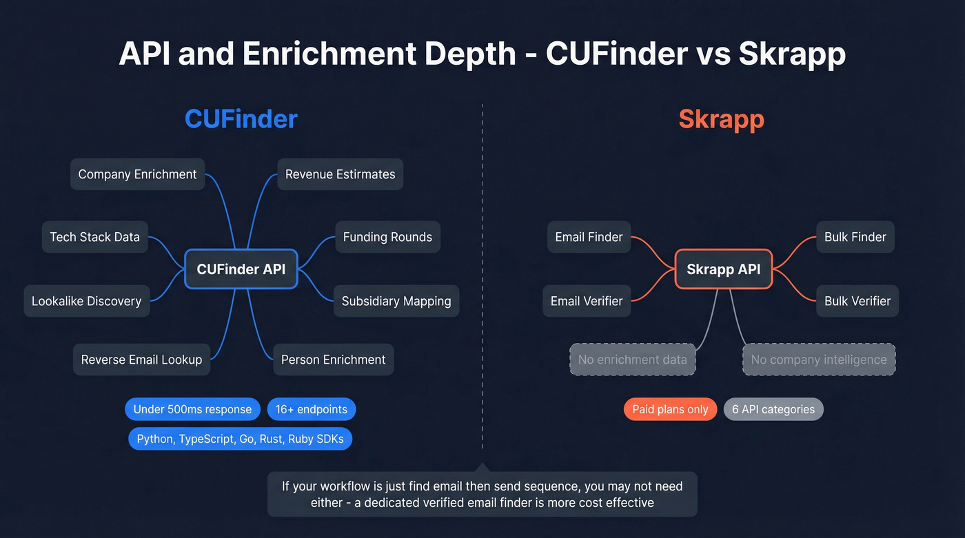 API and enrichment capabilities comparison diagram