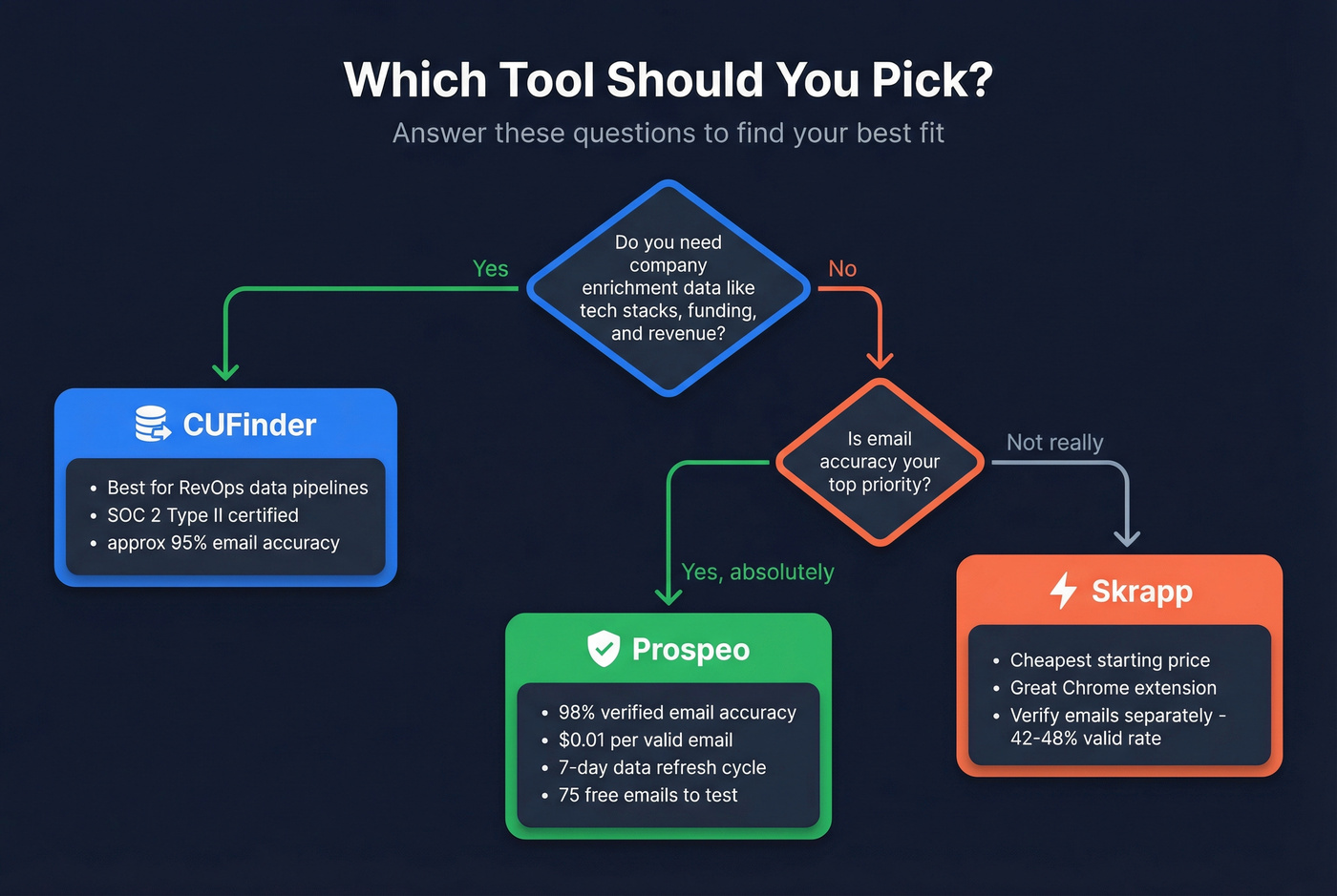 Decision flowchart for choosing CUFinder, Skrapp, or Prospeo