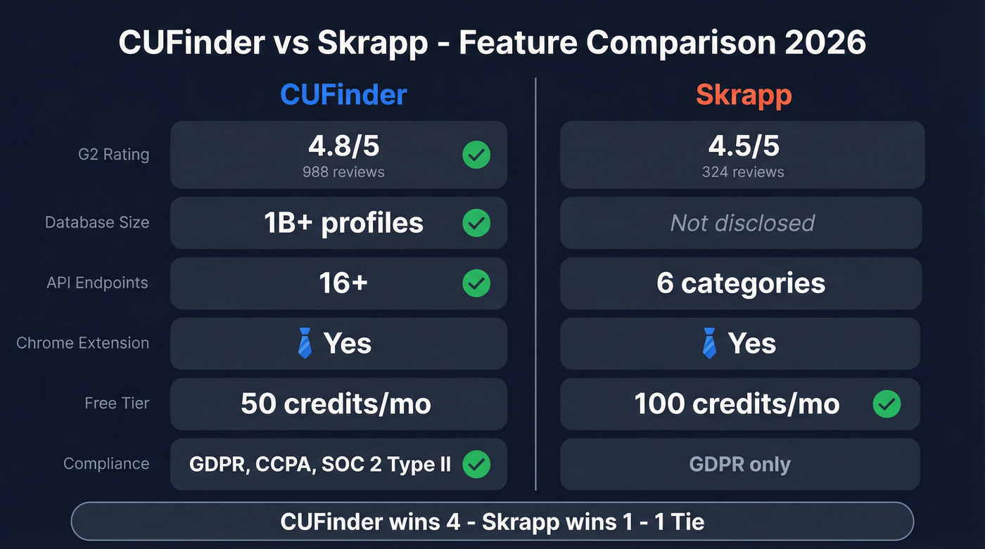 CUFinder vs Skrapp head-to-head feature comparison diagram