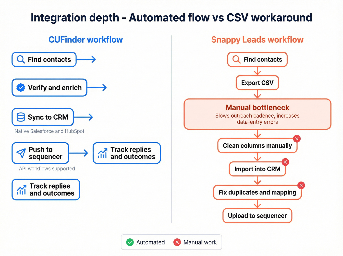 Workflow diagram showing integrations vs CSV bottleneck