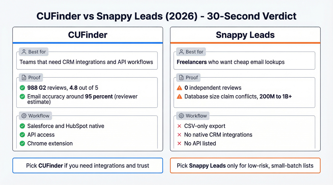 At-a-glance CUFinder vs Snappy Leads decision chart