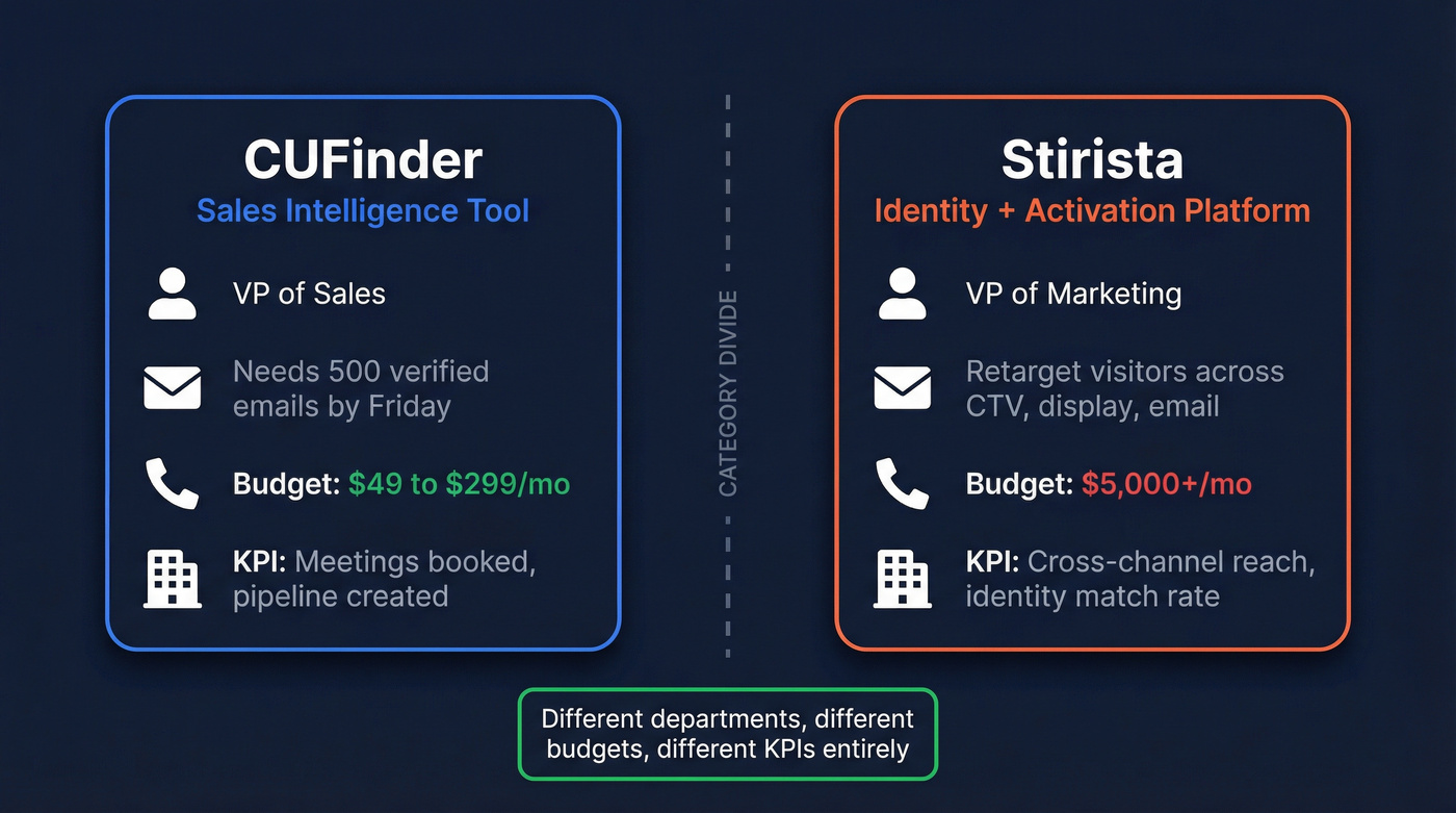 CUFinder vs Stirista category mismatch diagram showing different buyers