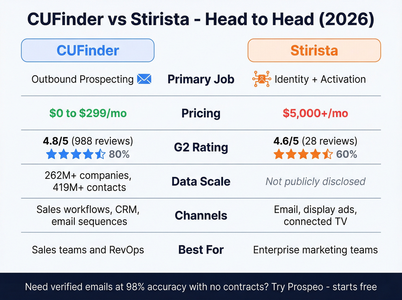 CUFinder vs Stirista head-to-head feature comparison visual