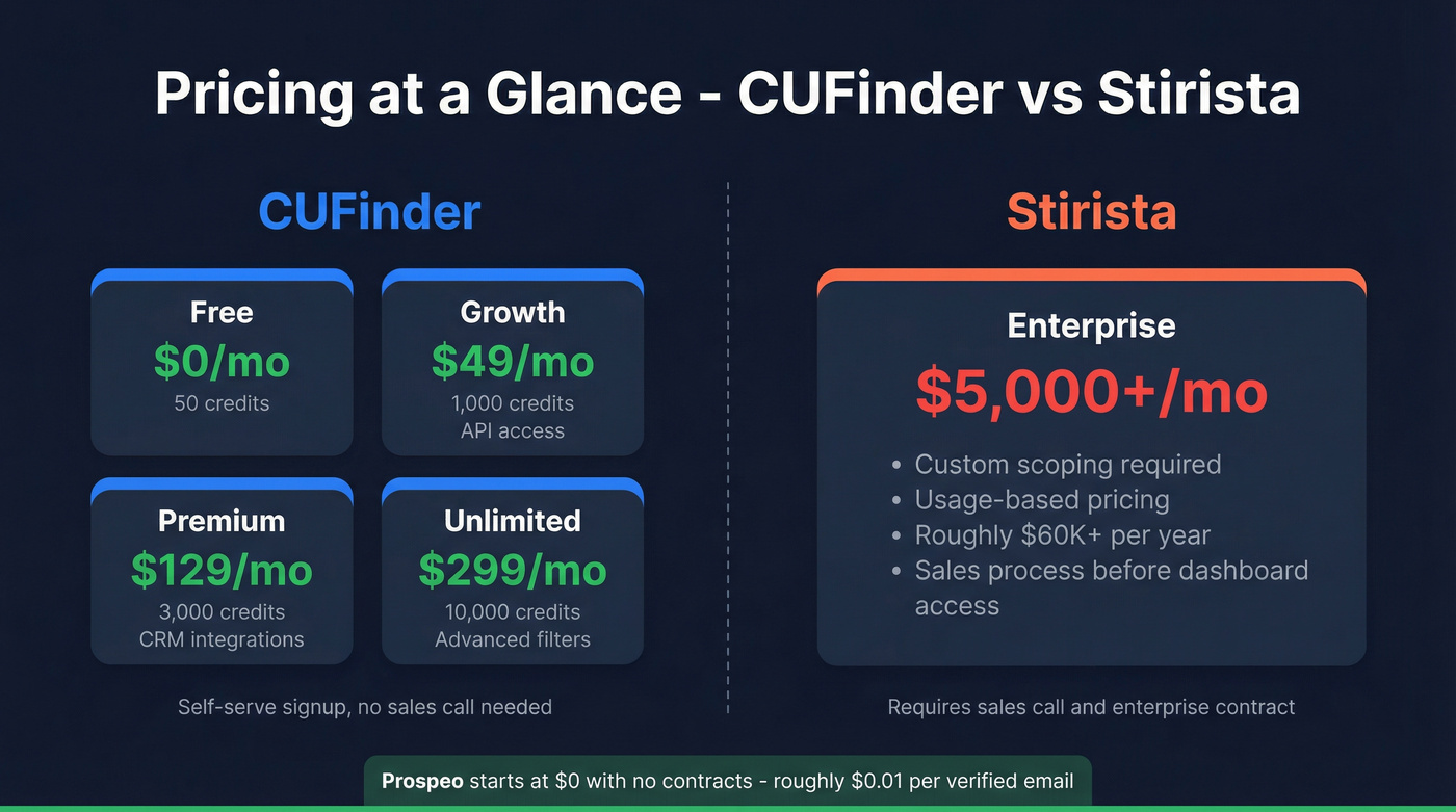 CUFinder vs Stirista pricing tiers visual comparison