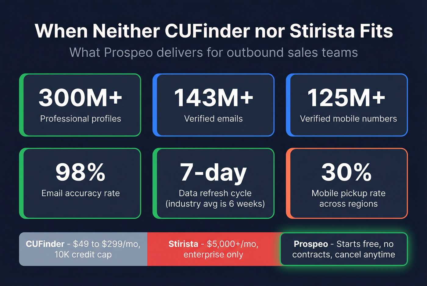 Prospeo key stats comparison card versus CUFinder and Stirista