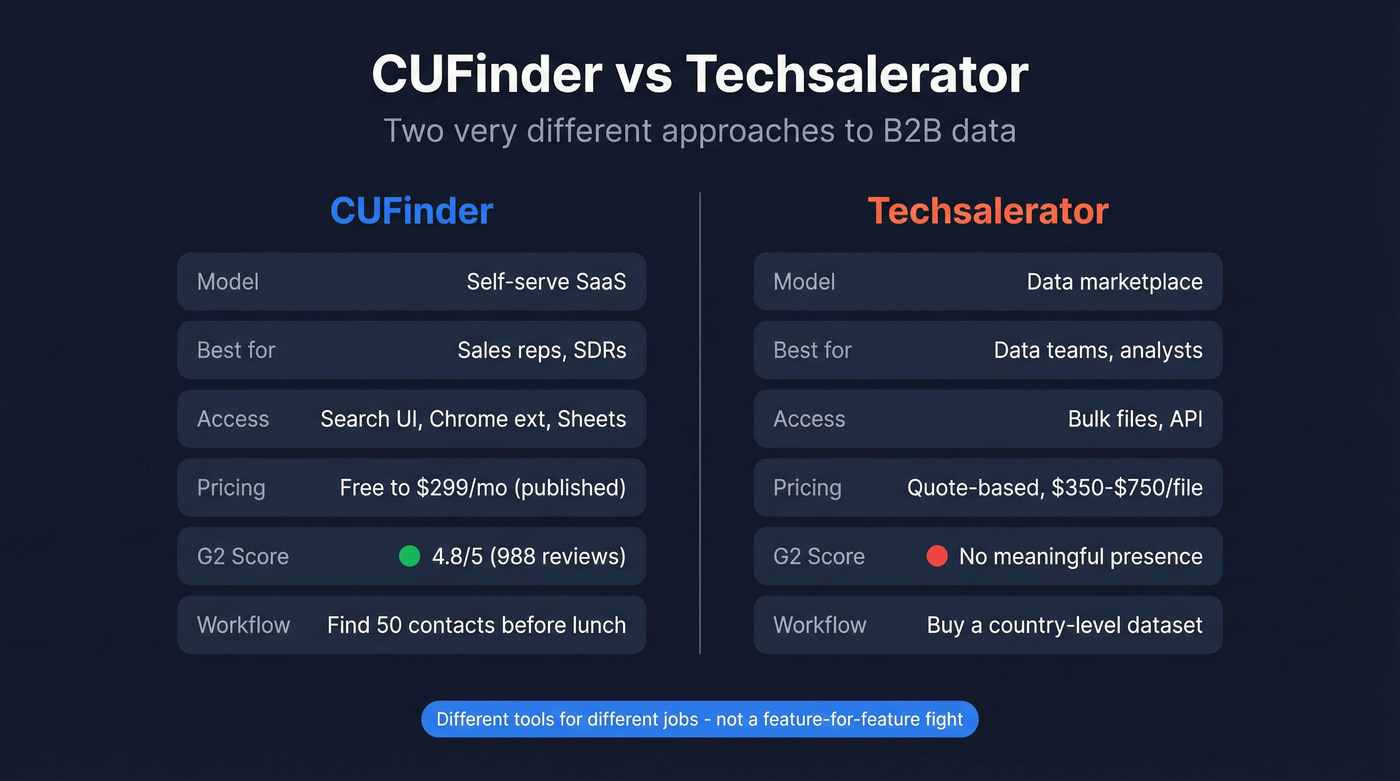 CUFinder vs Techsalerator head-to-head comparison diagram