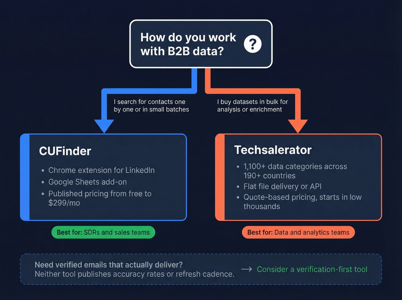 Product model decision tree for CUFinder vs Techsalerator