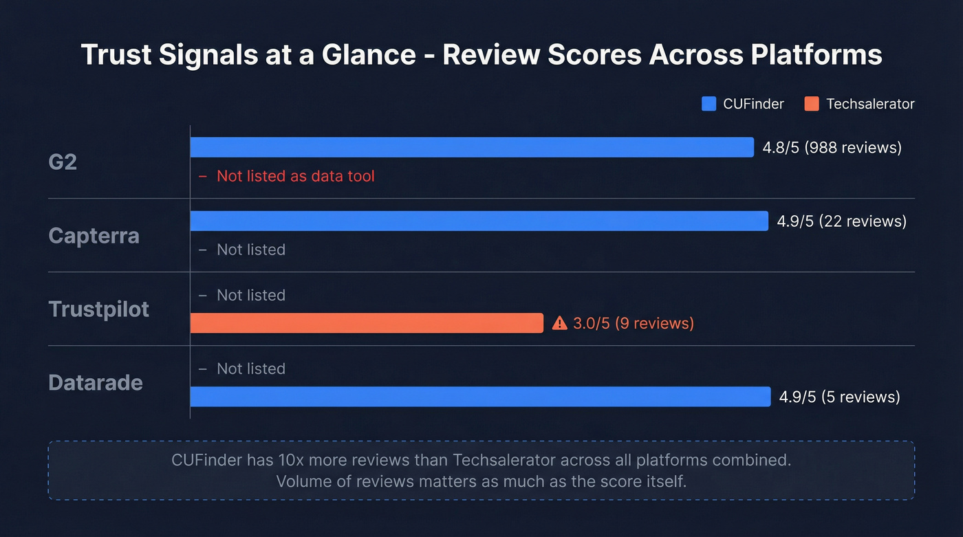 Review scores and trust signals across platforms