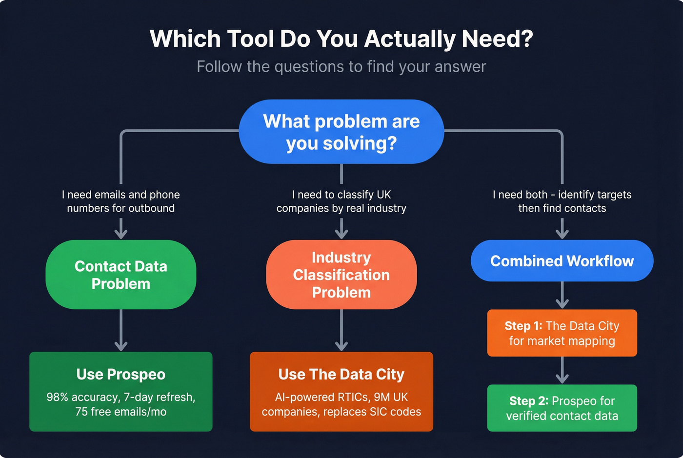 Decision flowchart for choosing the right tool