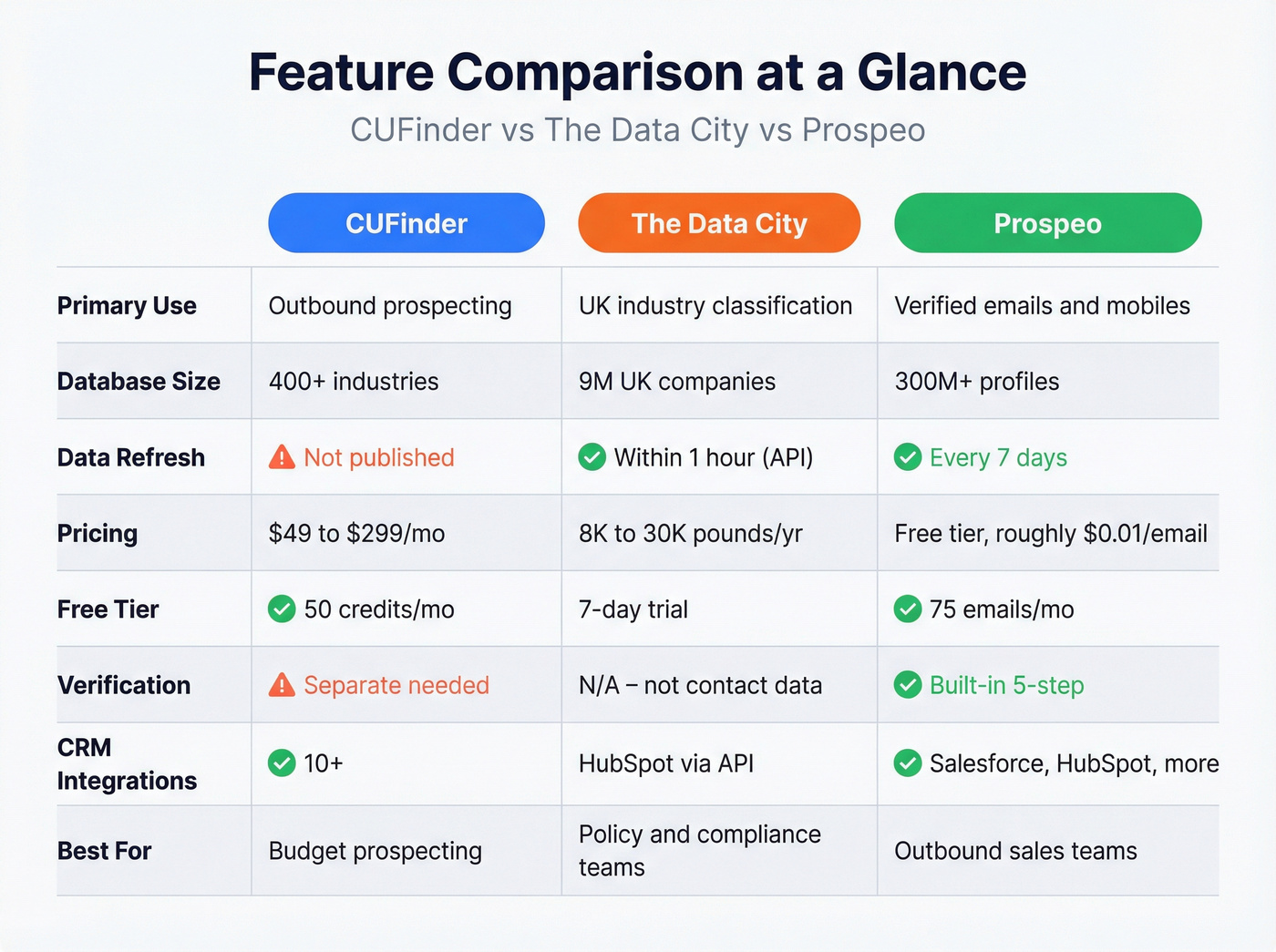 Three-way feature comparison grid CUFinder vs Data City vs Prospeo