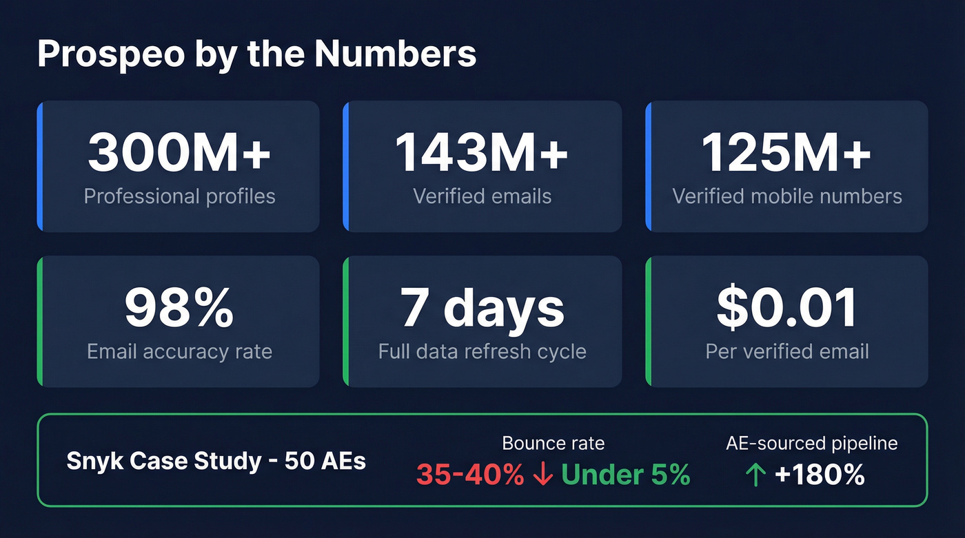 Prospeo key metrics and Snyk case study stats