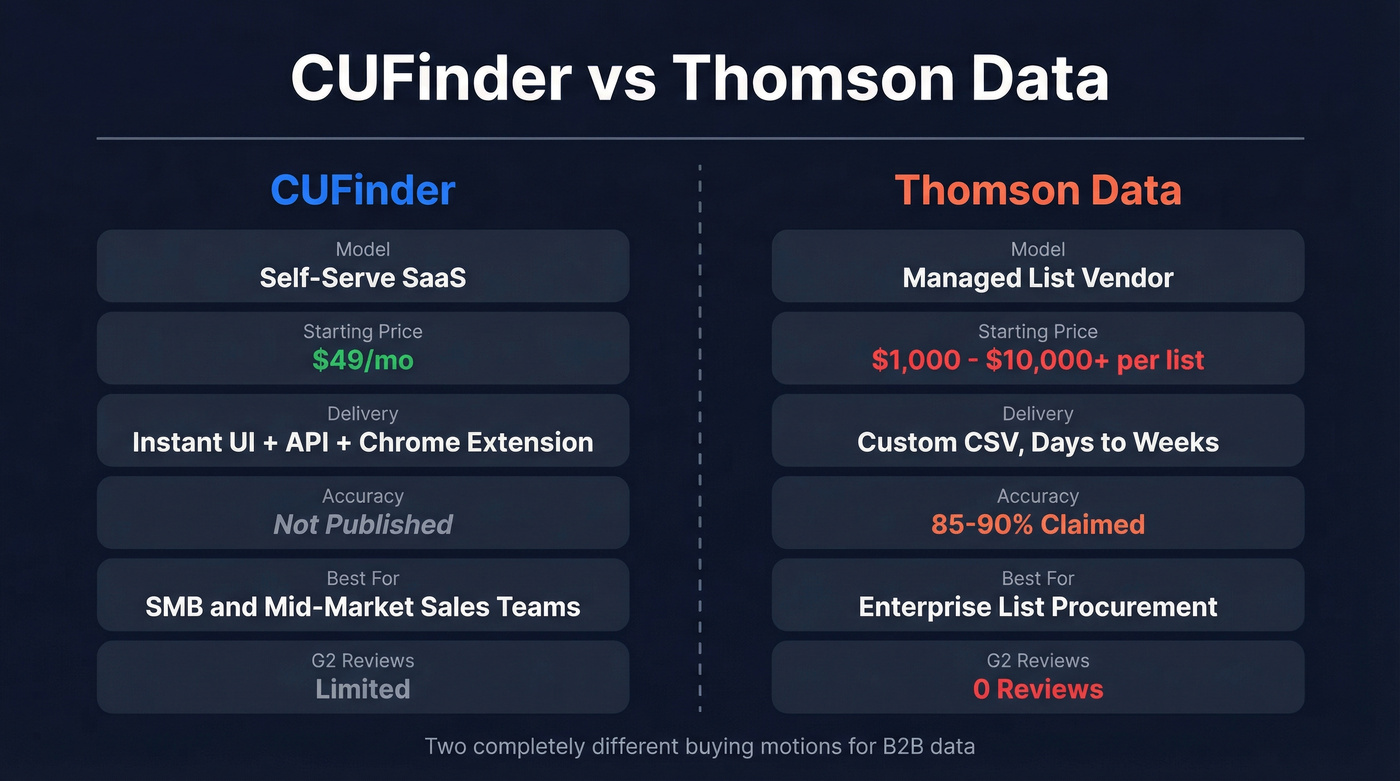 CUFinder vs Thomson Data head-to-head comparison diagram