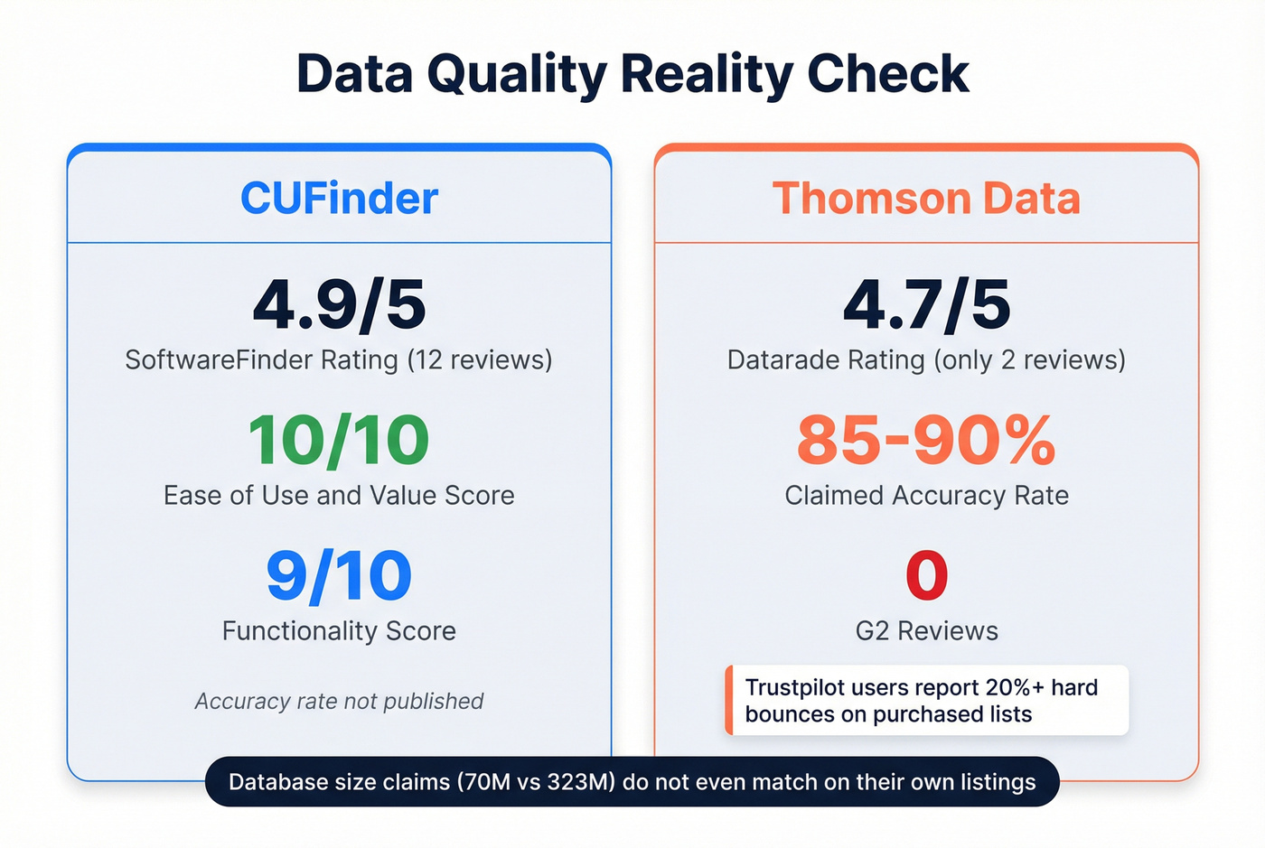 Data quality and review stats for CUFinder vs Thomson Data