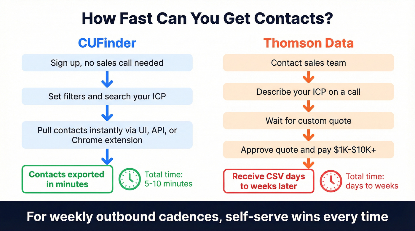 Side-by-side workflow comparison showing CUFinder and Thomson Data buying processes