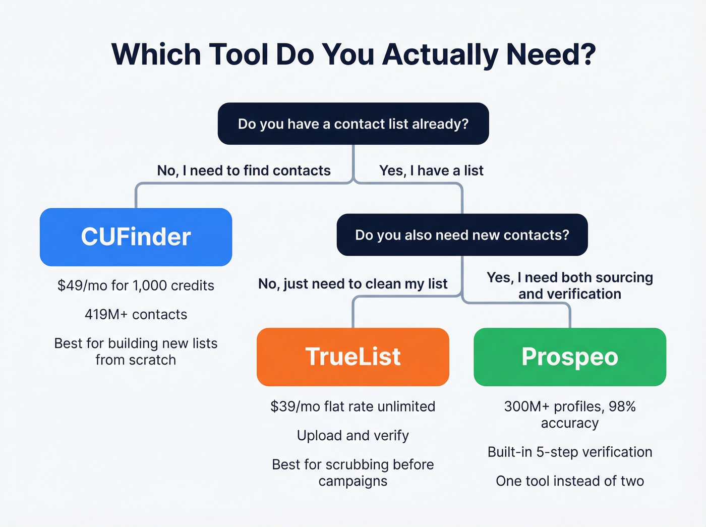 Decision tree for choosing CUFinder, TrueList, or Prospeo