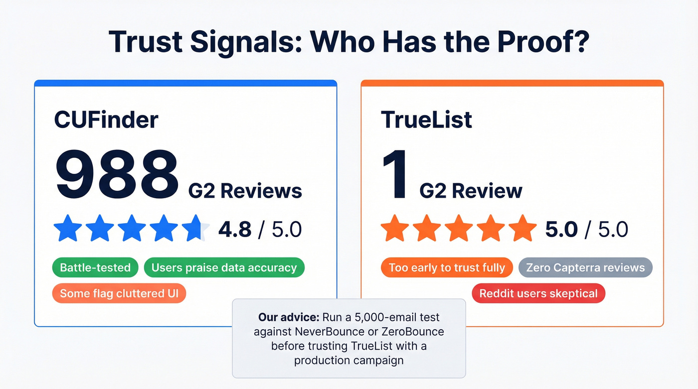 G2 review trust comparison between CUFinder and TrueList