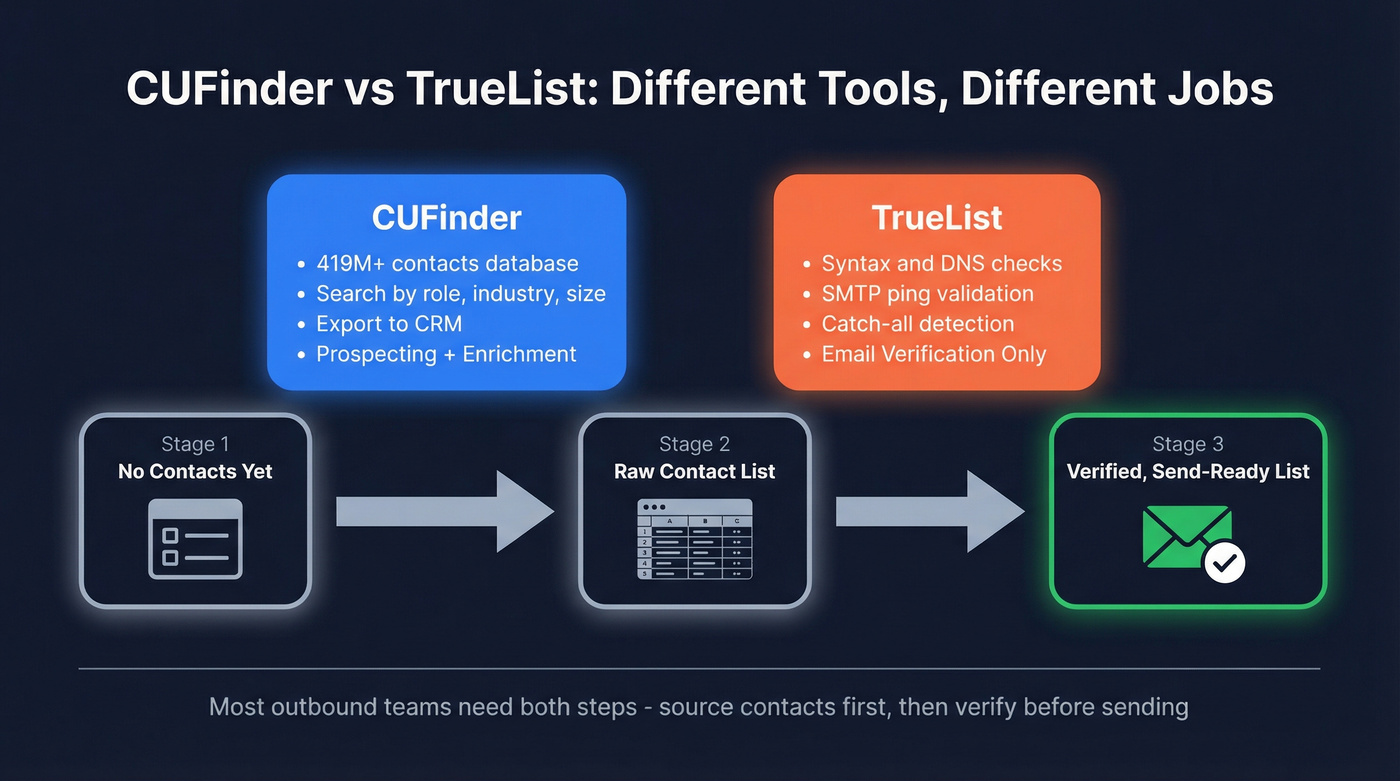 CUFinder vs TrueList workflow positioning comparison diagram