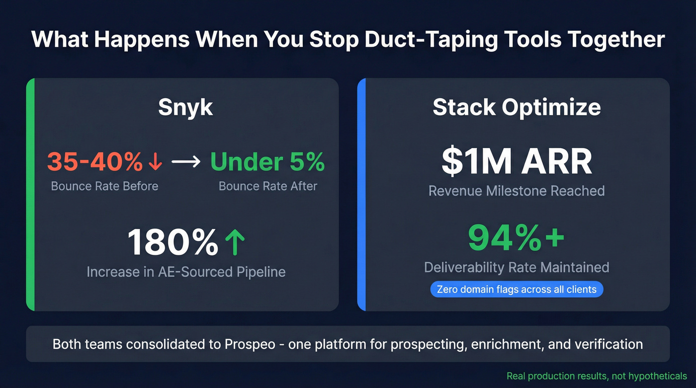 Prospeo case study results showing bounce rate and pipeline improvements