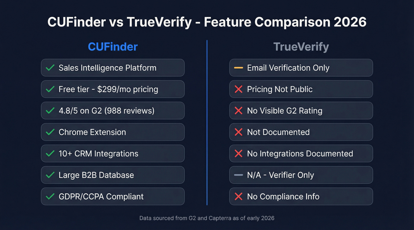 CUFinder vs TrueVerify head-to-head feature comparison diagram
