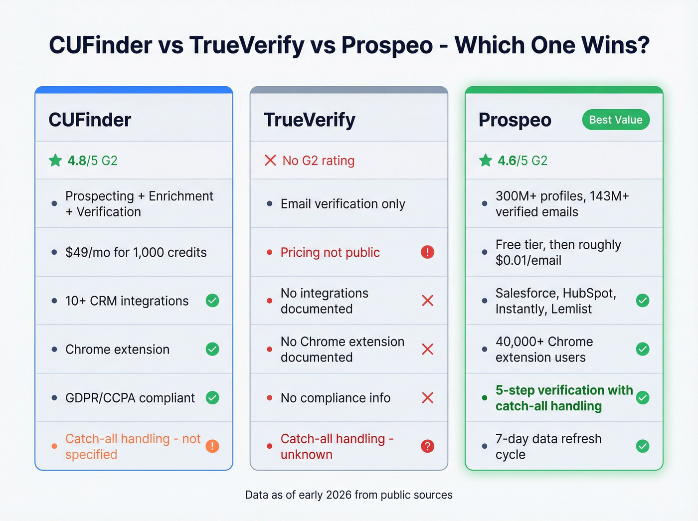 Three-way comparison of CUFinder, TrueVerify, and Prospeo