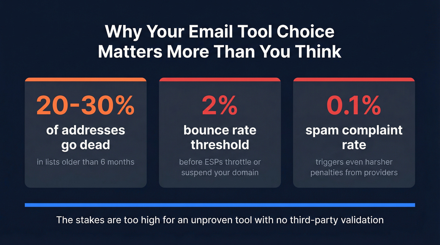 Key risk stats for unverified email tools
