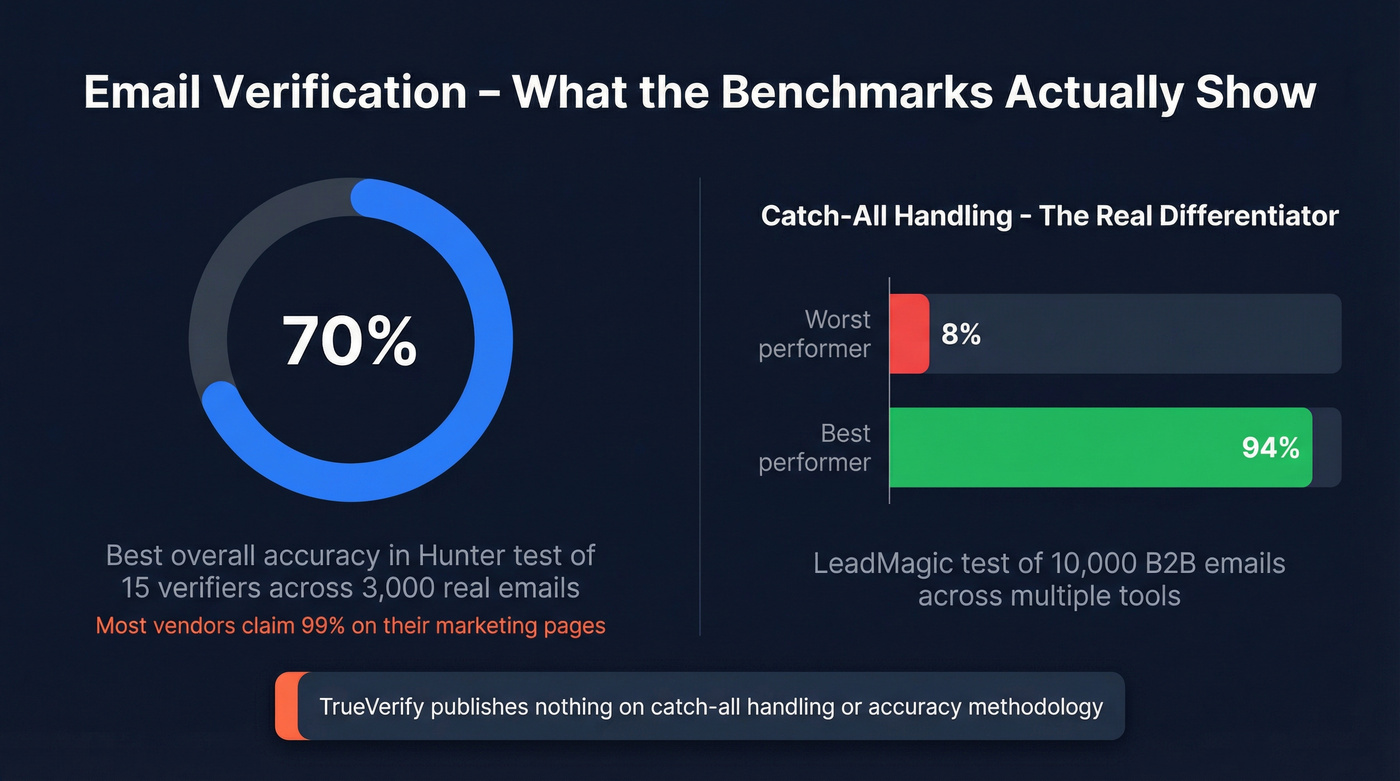 Email verification accuracy benchmarks and catch-all handling stats