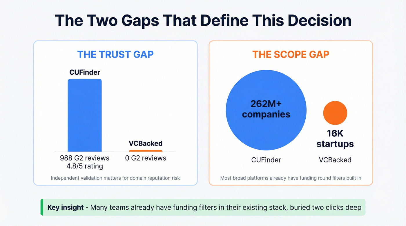 Trust and scope gap between CUFinder and VCBacked