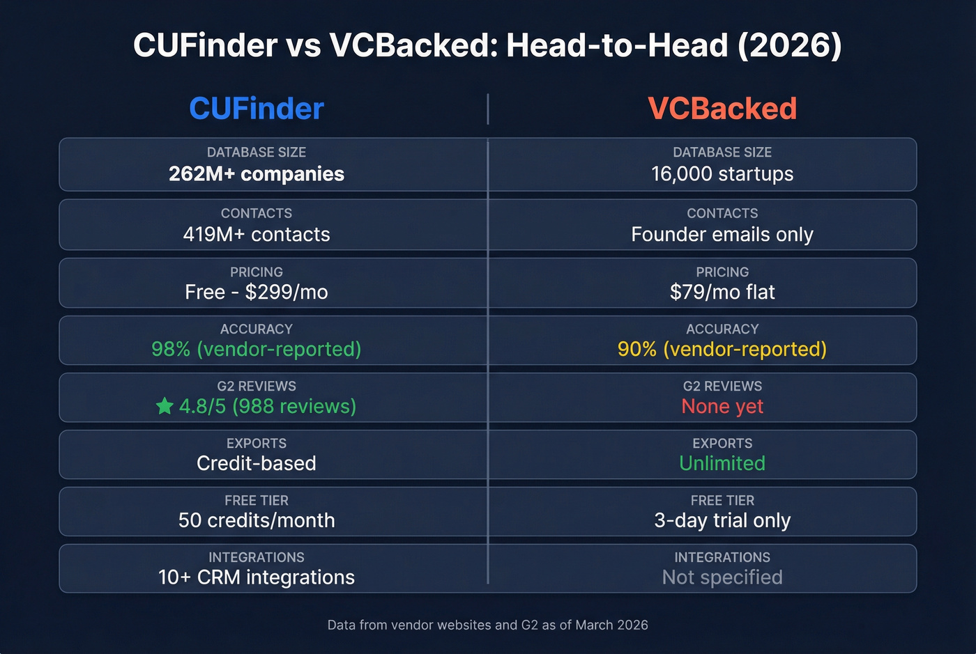CUFinder vs VCBacked head-to-head feature comparison